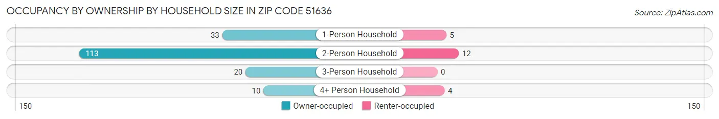 Occupancy by Ownership by Household Size in Zip Code 51636