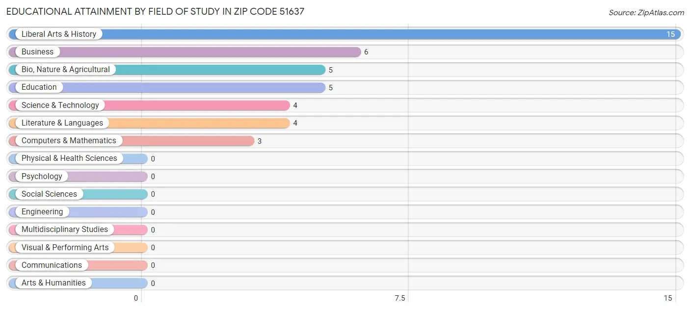 Educational Attainment by Field of Study in Zip Code 51637