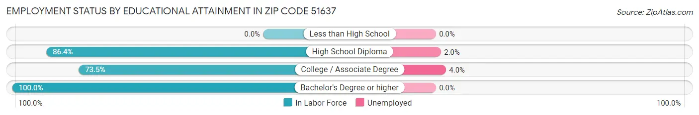 Employment Status by Educational Attainment in Zip Code 51637