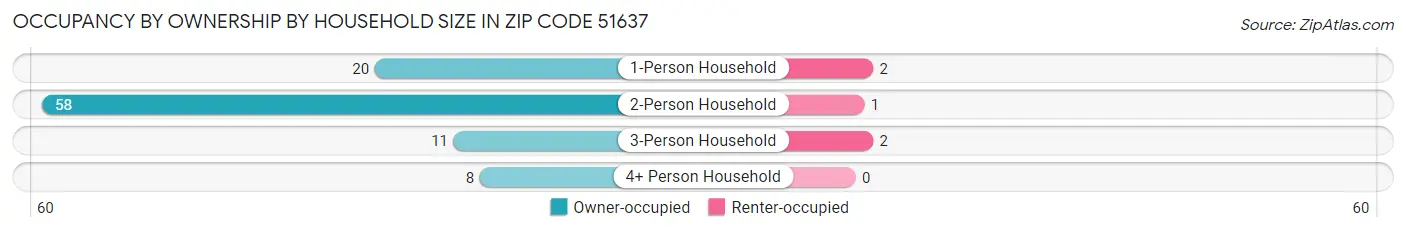 Occupancy by Ownership by Household Size in Zip Code 51637