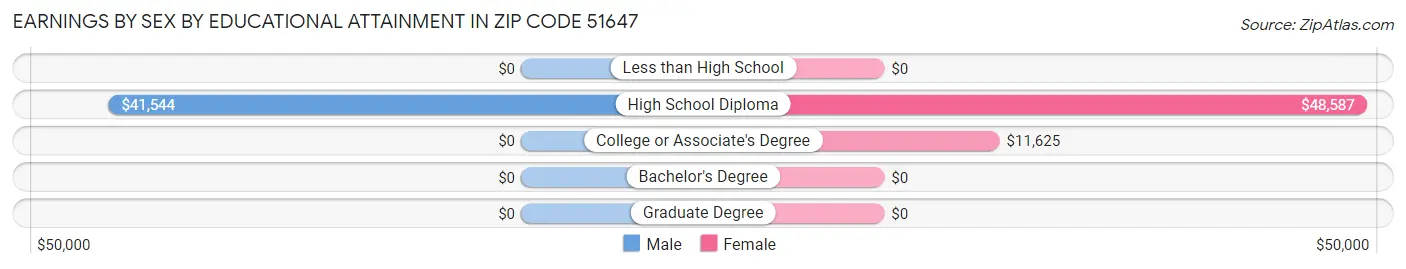 Earnings by Sex by Educational Attainment in Zip Code 51647