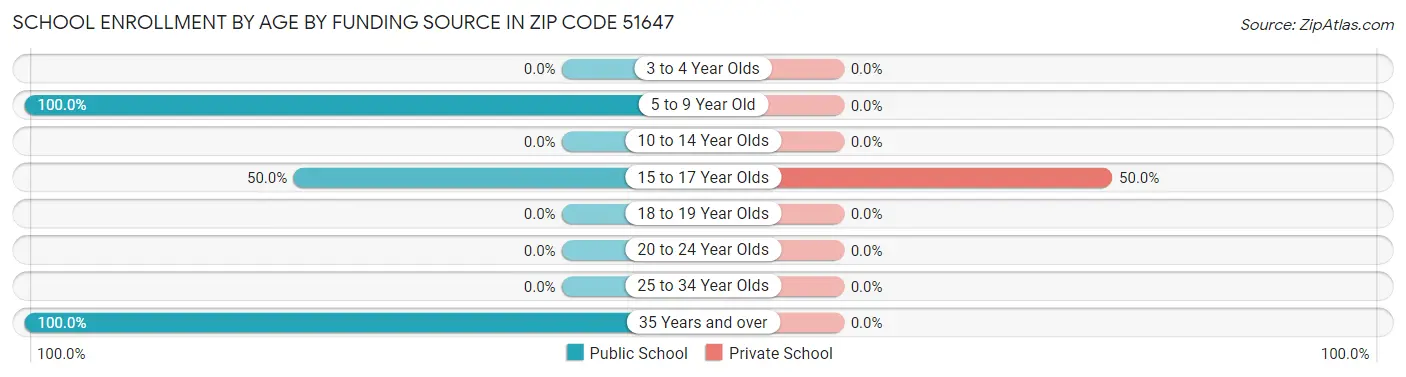 School Enrollment by Age by Funding Source in Zip Code 51647