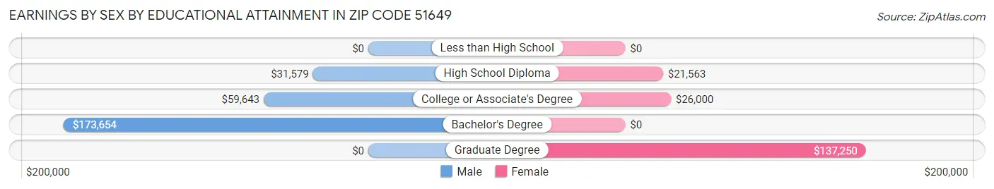 Earnings by Sex by Educational Attainment in Zip Code 51649
