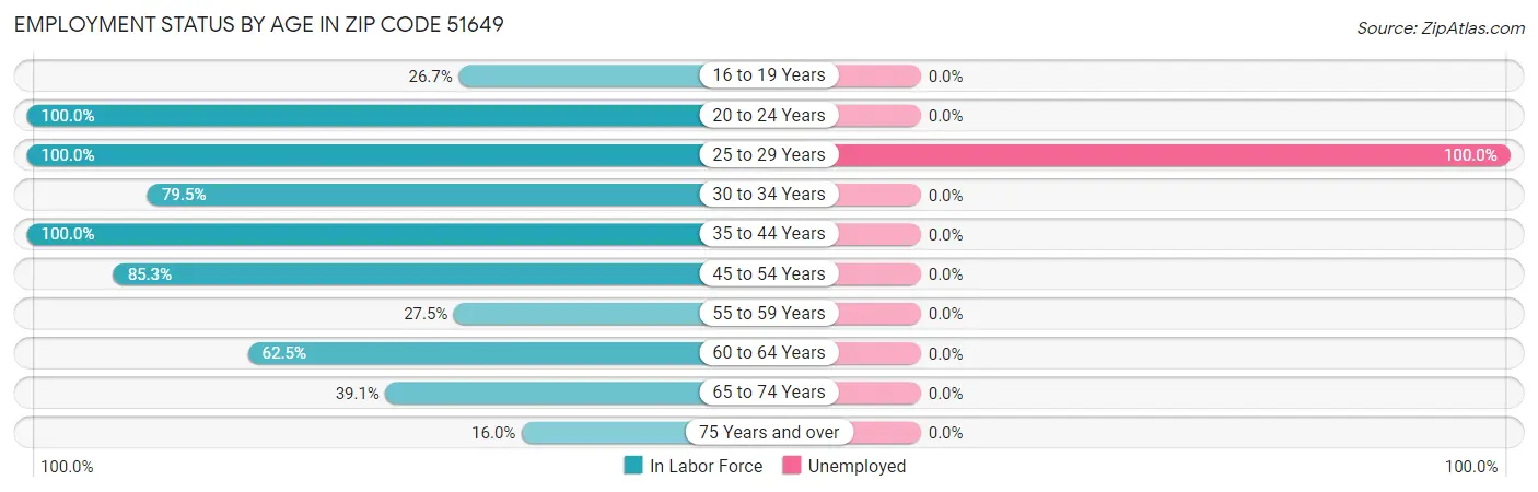 Employment Status by Age in Zip Code 51649