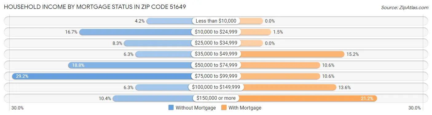 Household Income by Mortgage Status in Zip Code 51649
