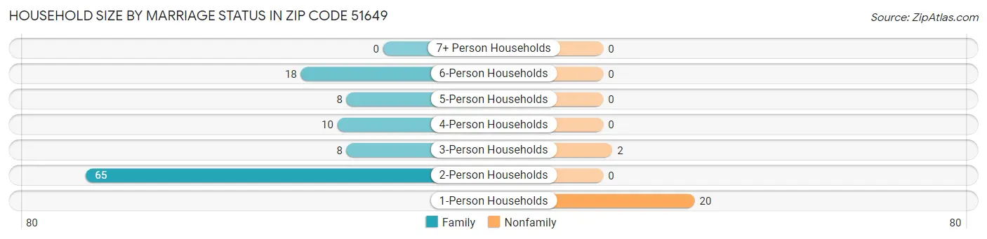 Household Size by Marriage Status in Zip Code 51649
