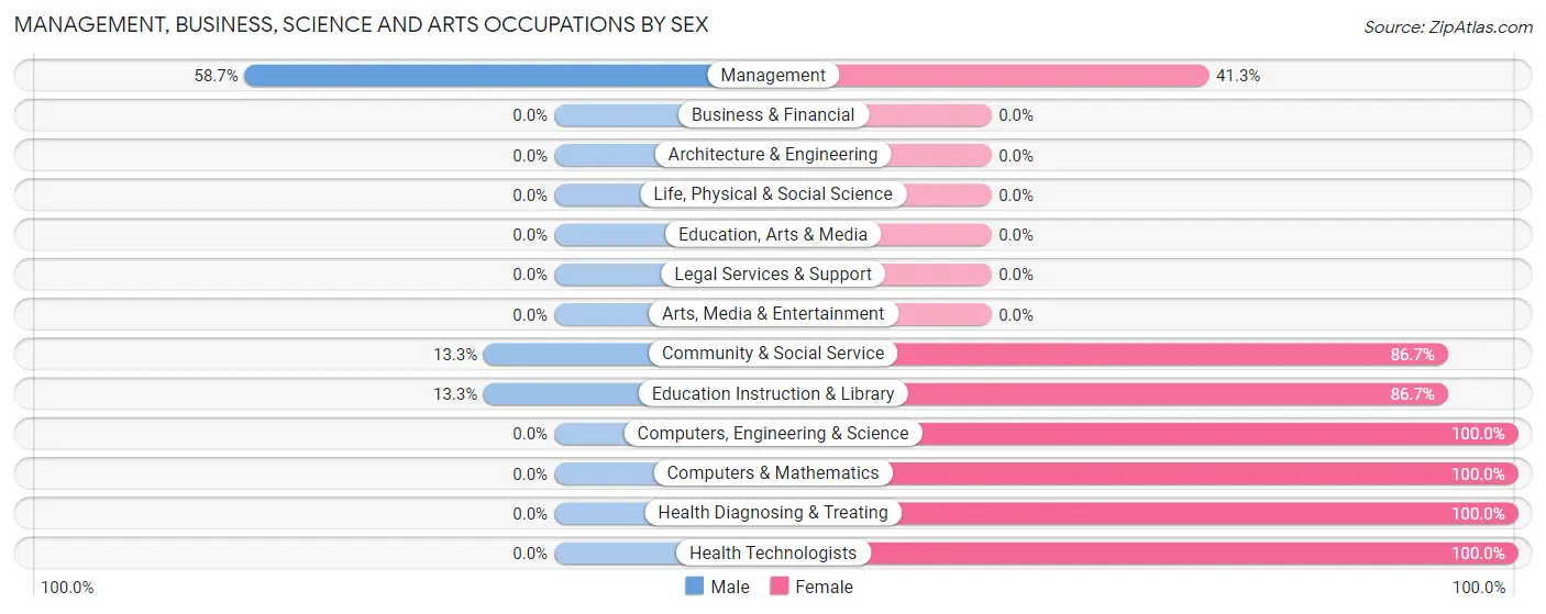 Management, Business, Science and Arts Occupations by Sex in Zip Code 51649