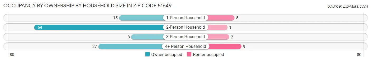 Occupancy by Ownership by Household Size in Zip Code 51649