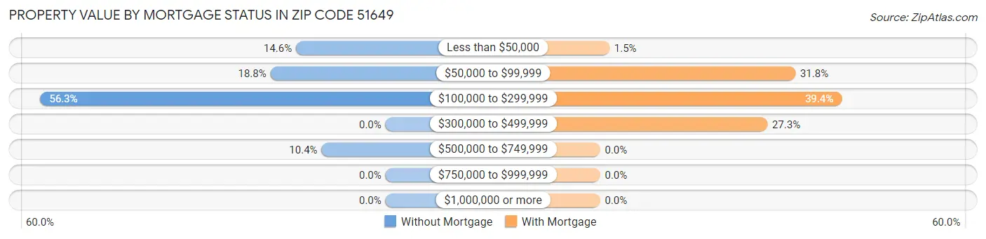Property Value by Mortgage Status in Zip Code 51649