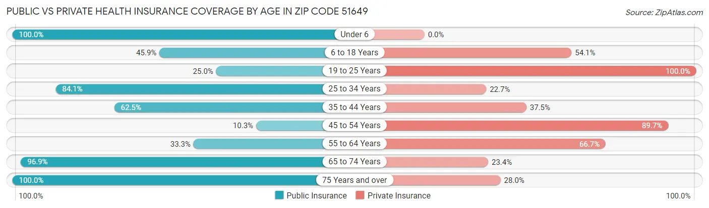 Public vs Private Health Insurance Coverage by Age in Zip Code 51649