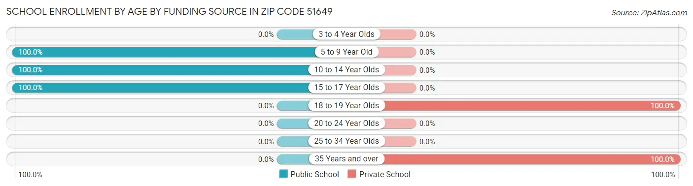 School Enrollment by Age by Funding Source in Zip Code 51649