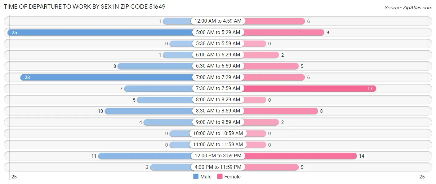 Time of Departure to Work by Sex in Zip Code 51649