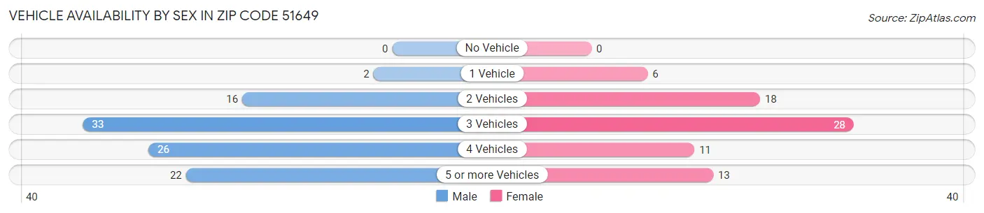 Vehicle Availability by Sex in Zip Code 51649
