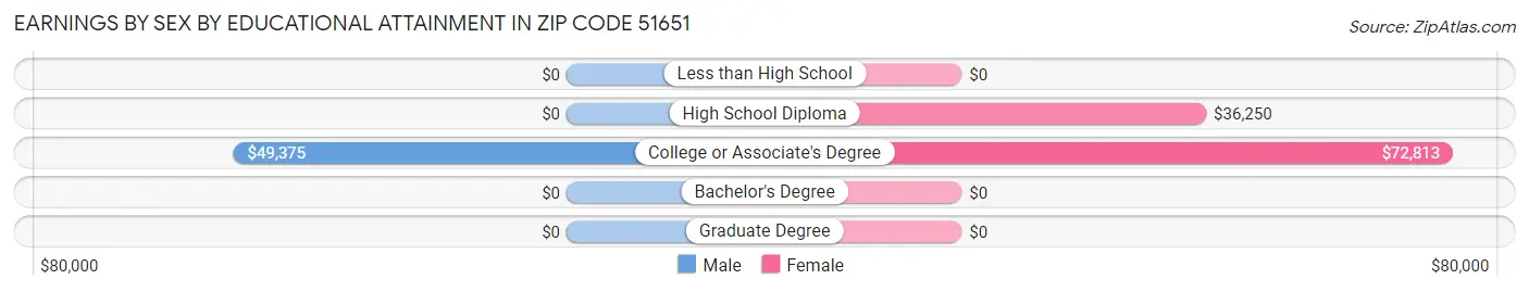 Earnings by Sex by Educational Attainment in Zip Code 51651