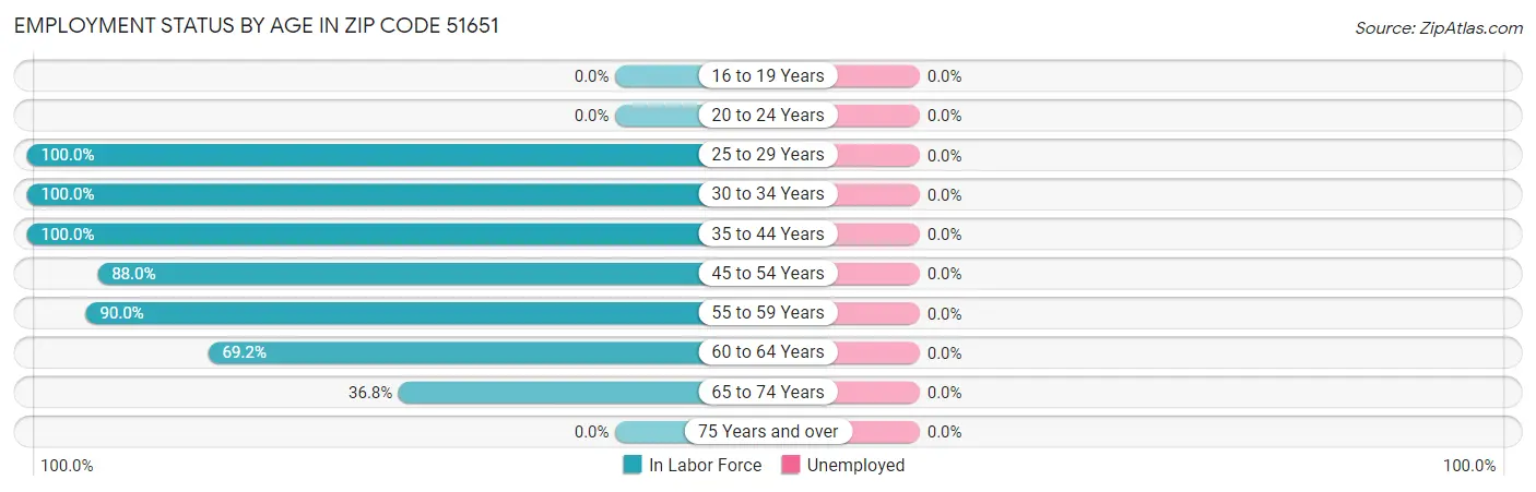 Employment Status by Age in Zip Code 51651