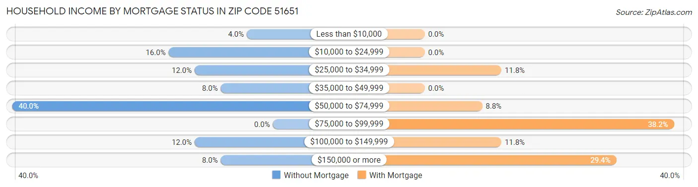 Household Income by Mortgage Status in Zip Code 51651