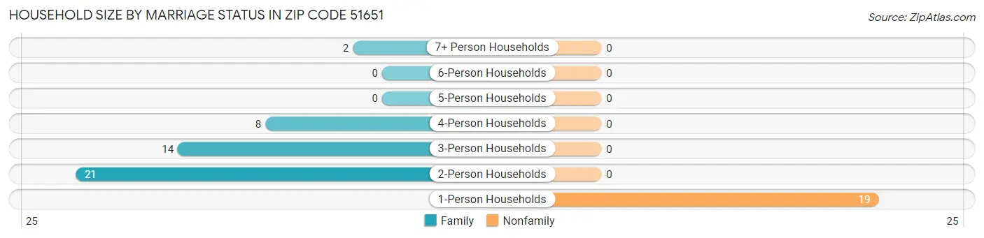 Household Size by Marriage Status in Zip Code 51651