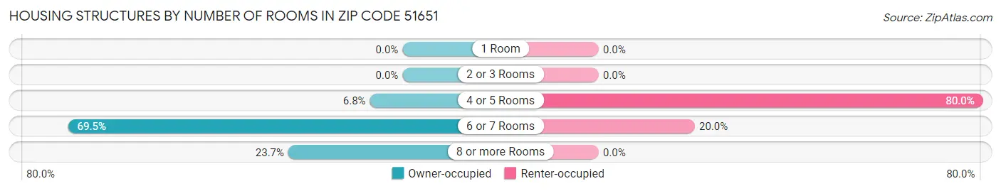 Housing Structures by Number of Rooms in Zip Code 51651