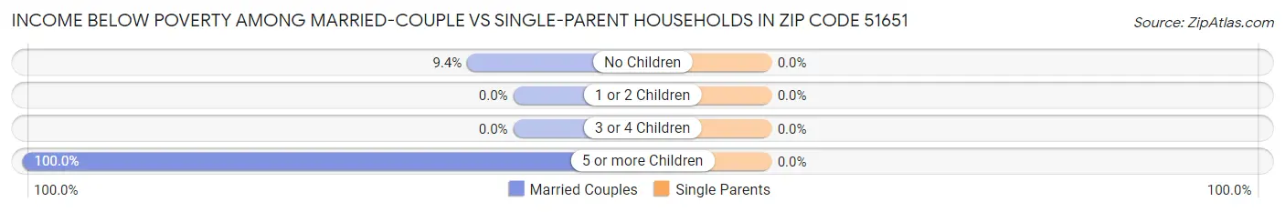 Income Below Poverty Among Married-Couple vs Single-Parent Households in Zip Code 51651