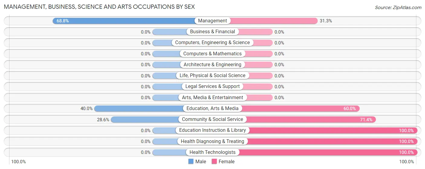 Management, Business, Science and Arts Occupations by Sex in Zip Code 51651