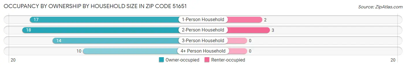 Occupancy by Ownership by Household Size in Zip Code 51651