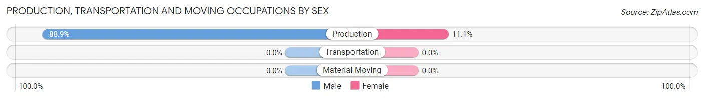 Production, Transportation and Moving Occupations by Sex in Zip Code 51651