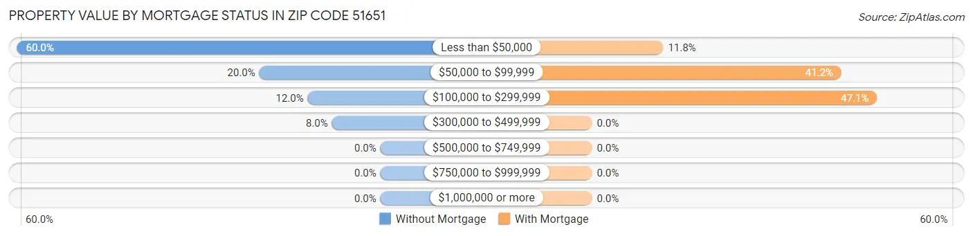 Property Value by Mortgage Status in Zip Code 51651