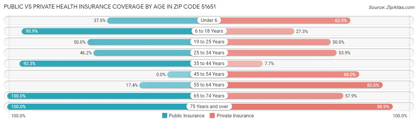 Public vs Private Health Insurance Coverage by Age in Zip Code 51651