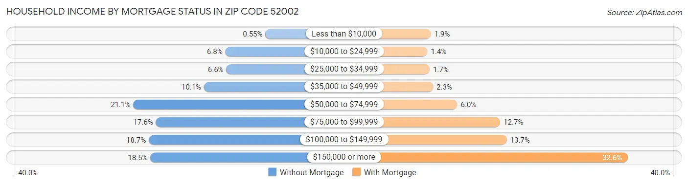 Household Income by Mortgage Status in Zip Code 52002