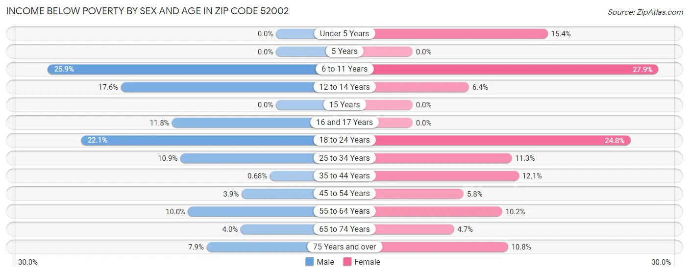 Income Below Poverty by Sex and Age in Zip Code 52002