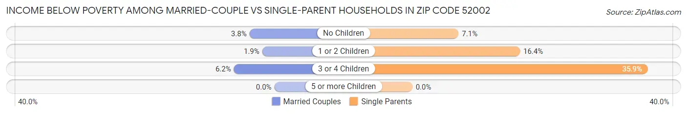 Income Below Poverty Among Married-Couple vs Single-Parent Households in Zip Code 52002