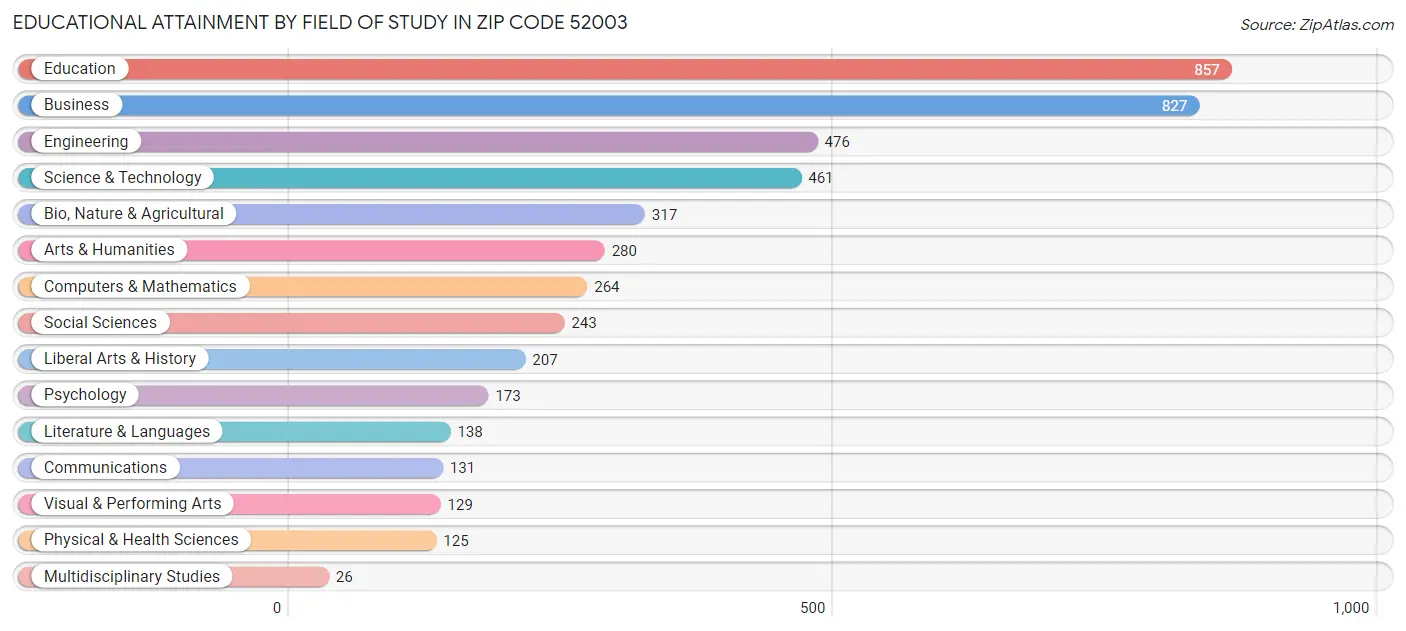 Educational Attainment by Field of Study in Zip Code 52003