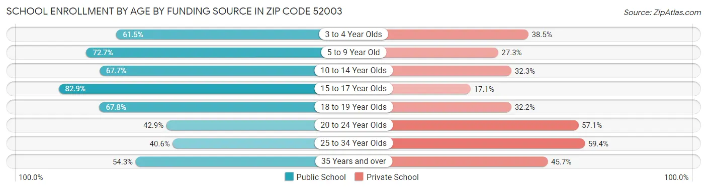 School Enrollment by Age by Funding Source in Zip Code 52003