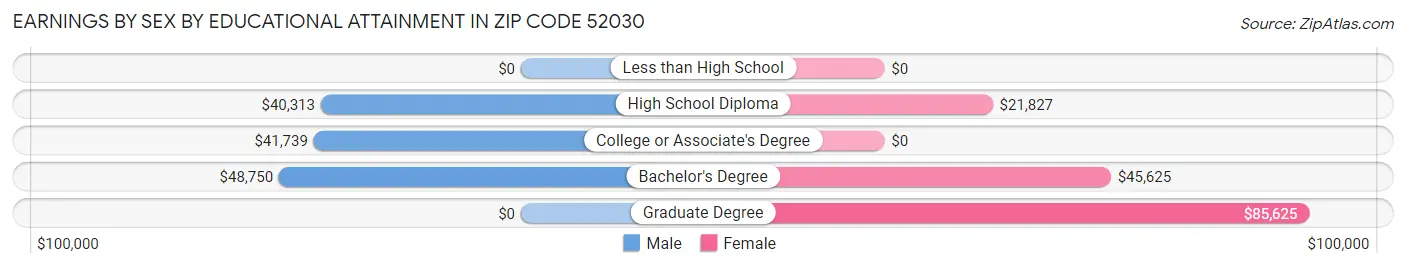 Earnings by Sex by Educational Attainment in Zip Code 52030