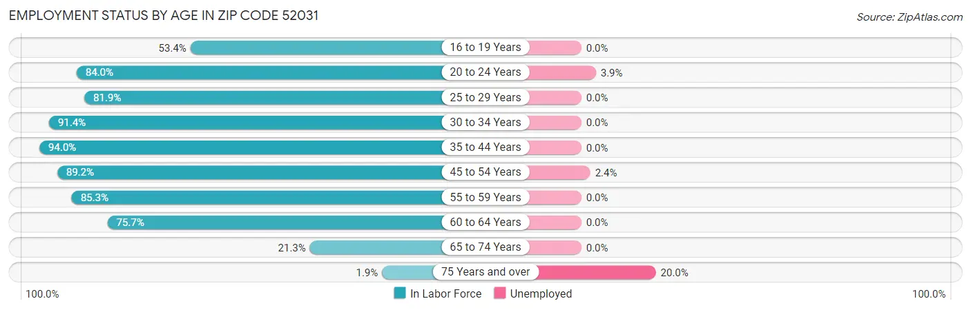 Employment Status by Age in Zip Code 52031
