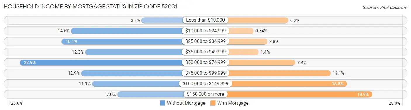 Household Income by Mortgage Status in Zip Code 52031