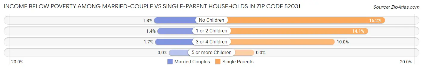 Income Below Poverty Among Married-Couple vs Single-Parent Households in Zip Code 52031