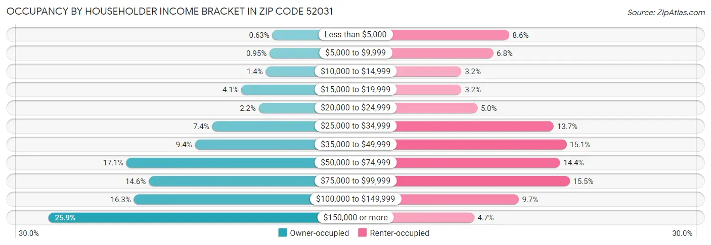 Occupancy by Householder Income Bracket in Zip Code 52031