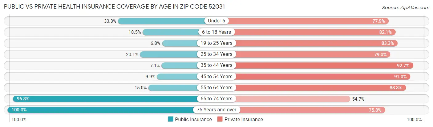 Public vs Private Health Insurance Coverage by Age in Zip Code 52031