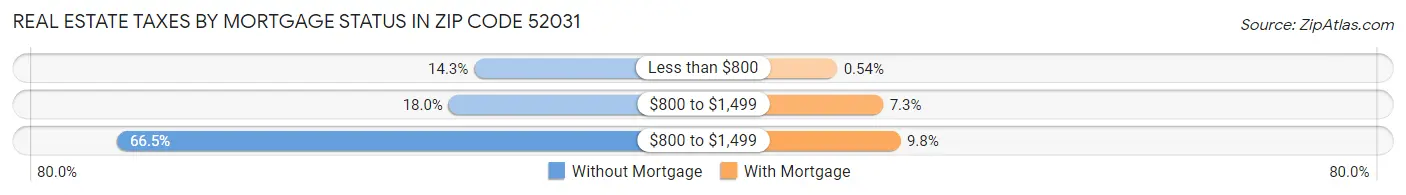 Real Estate Taxes by Mortgage Status in Zip Code 52031