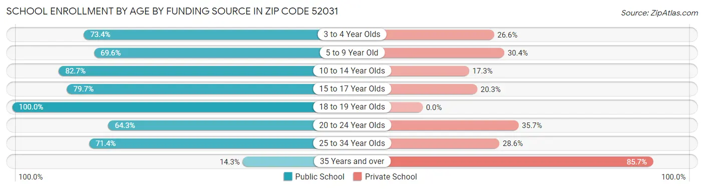 School Enrollment by Age by Funding Source in Zip Code 52031