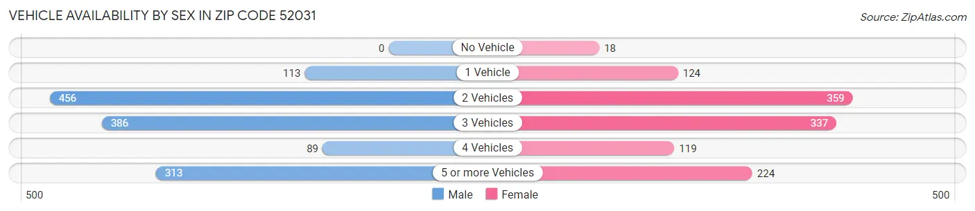 Vehicle Availability by Sex in Zip Code 52031