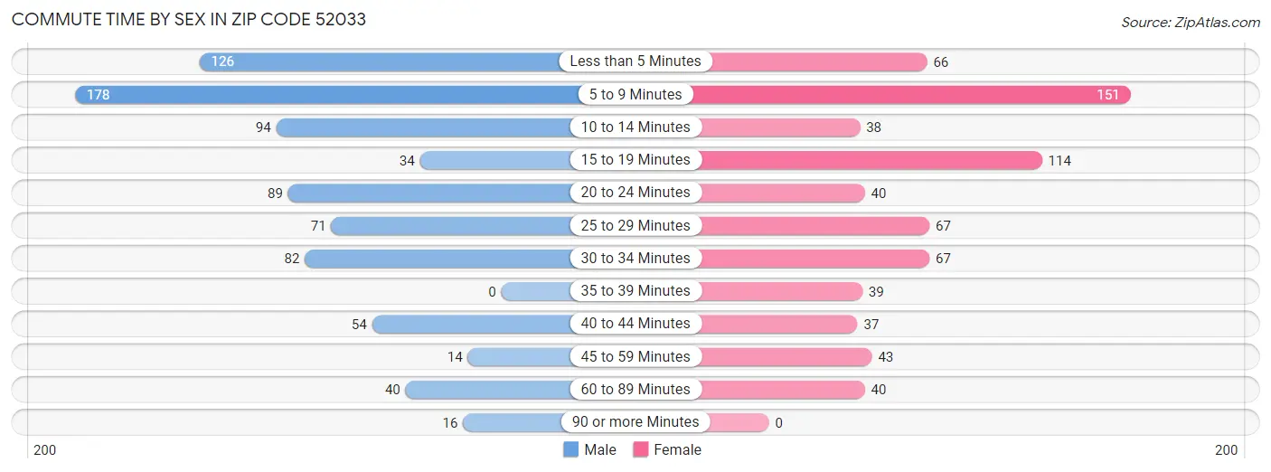 Commute Time by Sex in Zip Code 52033