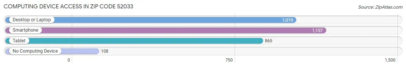 Computing Device Access in Zip Code 52033