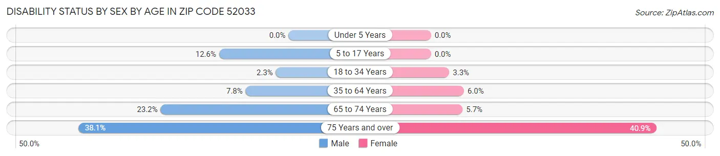 Disability Status by Sex by Age in Zip Code 52033