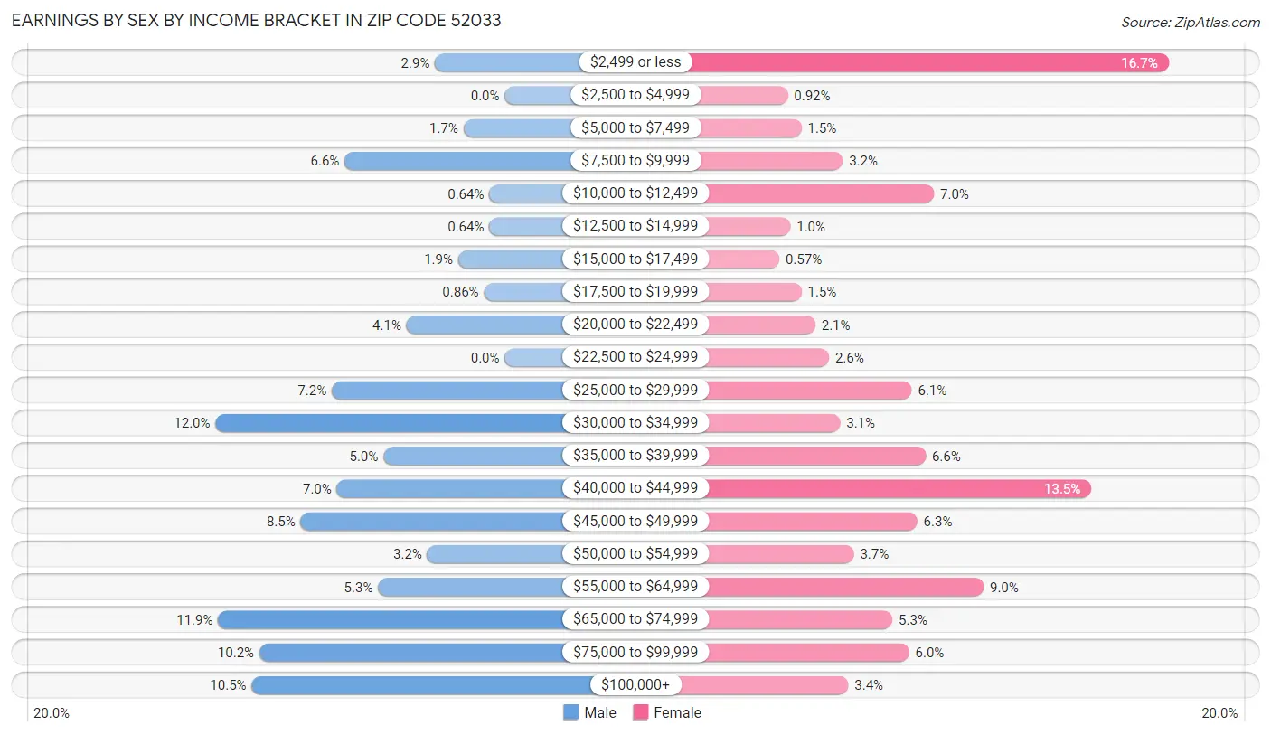 Earnings by Sex by Income Bracket in Zip Code 52033