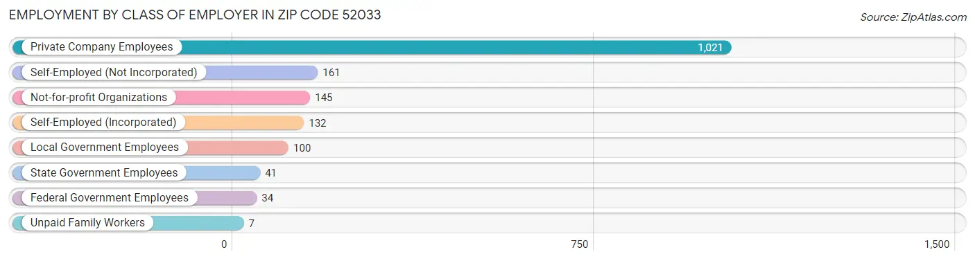 Employment by Class of Employer in Zip Code 52033