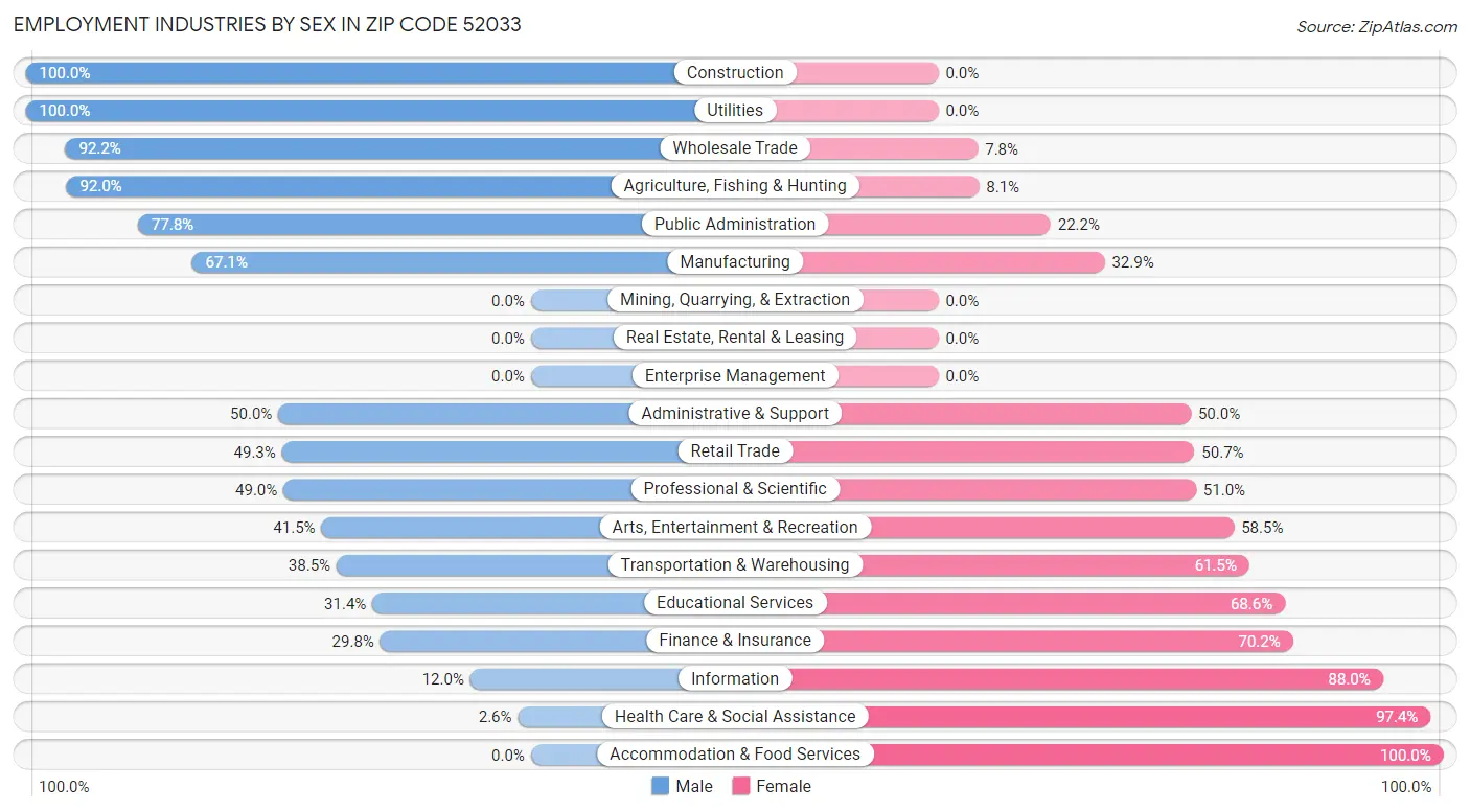 Employment Industries by Sex in Zip Code 52033