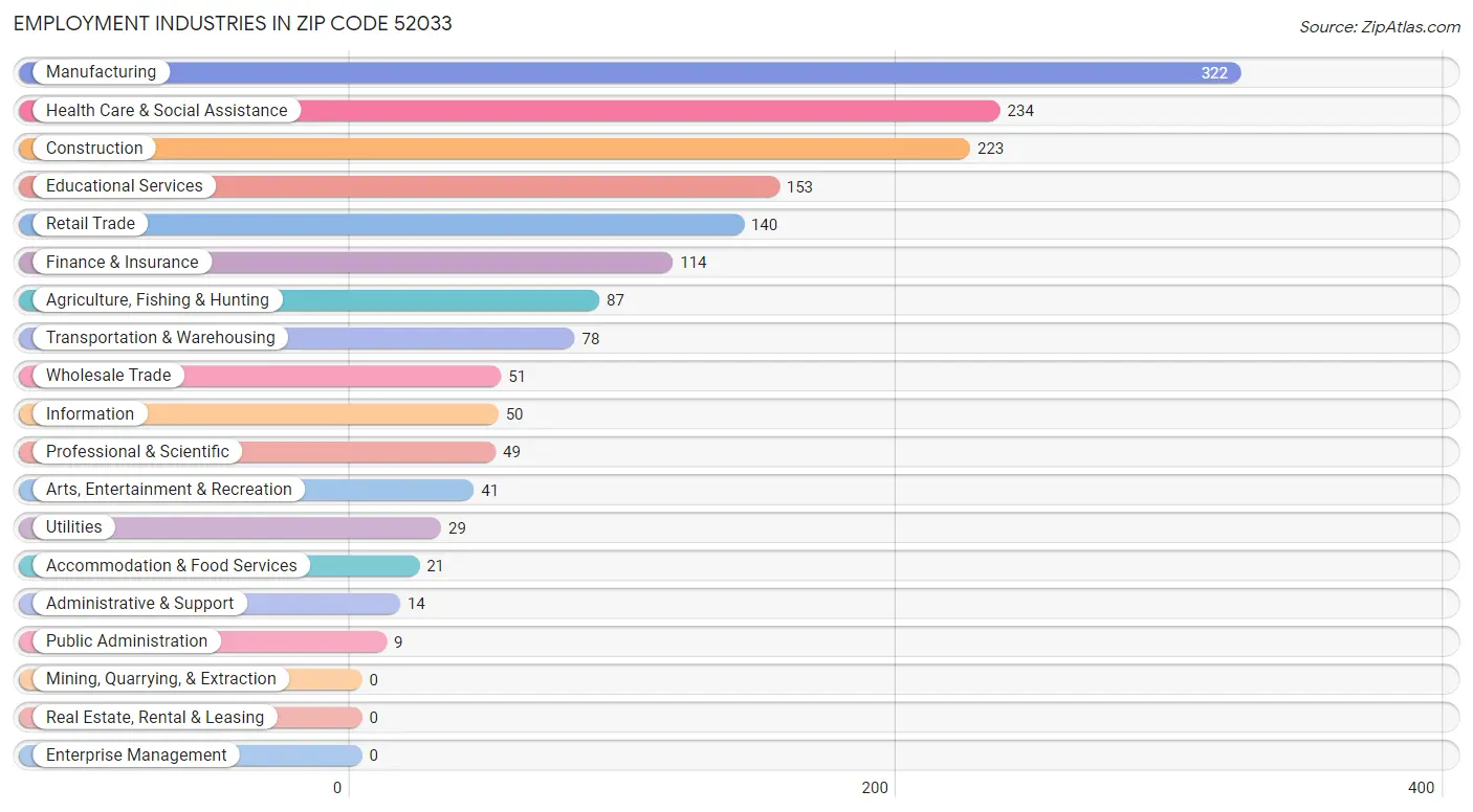 Employment Industries in Zip Code 52033