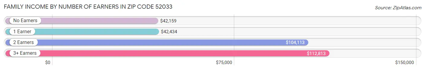 Family Income by Number of Earners in Zip Code 52033